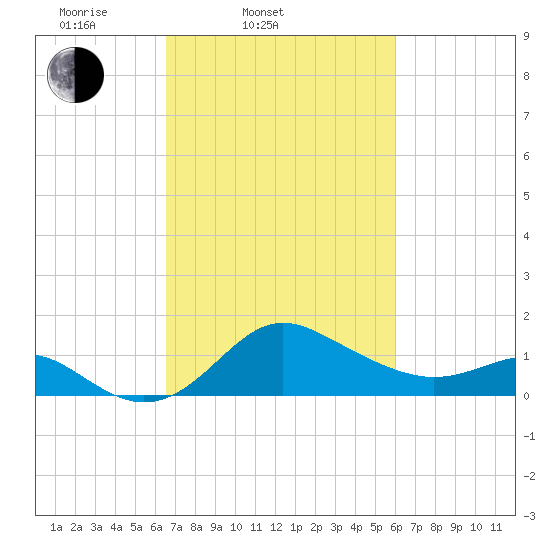 Centreville tide chart for Sunday, March 3, 2024