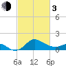 Centreville tide chart for Sunday, March 3, 2024