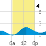 Centreville tide chart for Monday, March 4, 2024