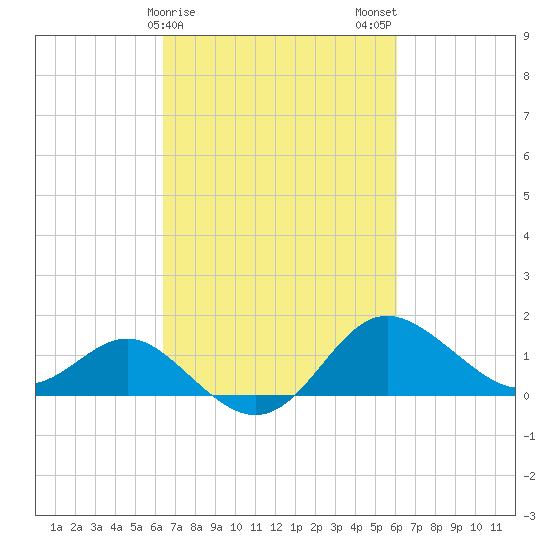 Centreville tide chart for Friday, March 8, 2024