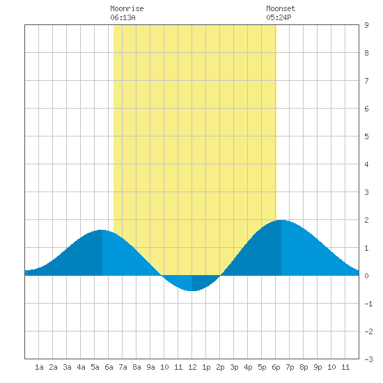 Centreville tide chart for Saturday, March 9, 2024