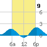 Centreville tide chart for Saturday, March 9, 2024