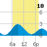 Centreville tide chart for Wednesday, April 10, 2024