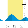 Centreville tide chart for Thursday, April 11, 2024