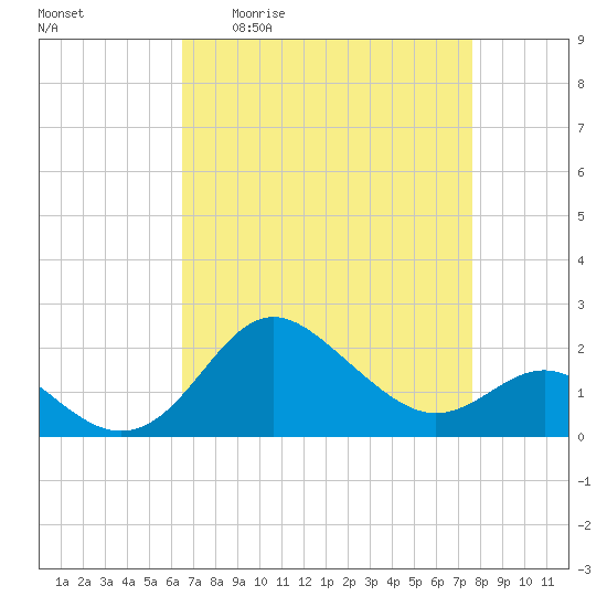 Centreville tide chart for Friday, April 12, 2024