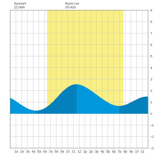 Centreville tide chart for Saturday, April 13, 2024
