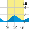 Centreville tide chart for Saturday, April 13, 2024