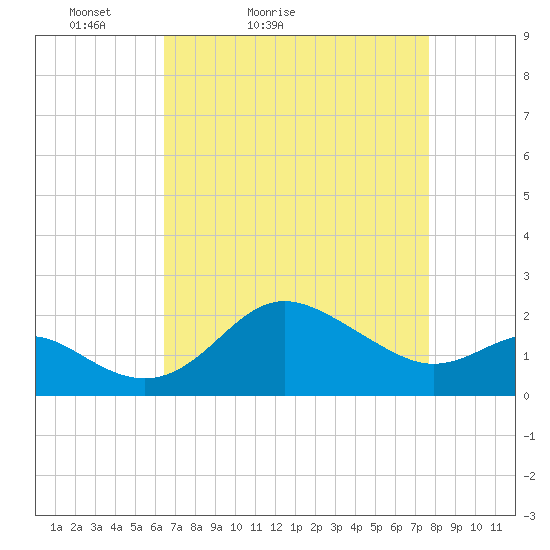 Centreville tide chart for Sunday, April 14, 2024