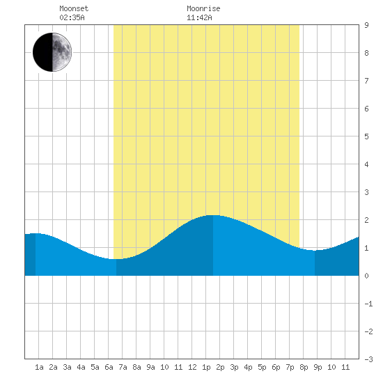 Centreville tide chart for Monday, April 15, 2024