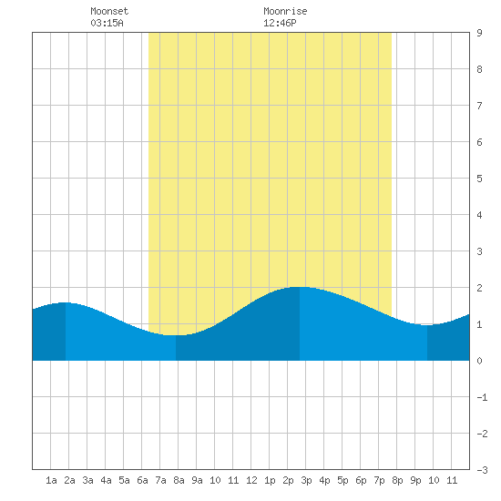 Centreville tide chart for Tuesday, April 16, 2024