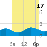 Centreville tide chart for Wednesday, April 17, 2024