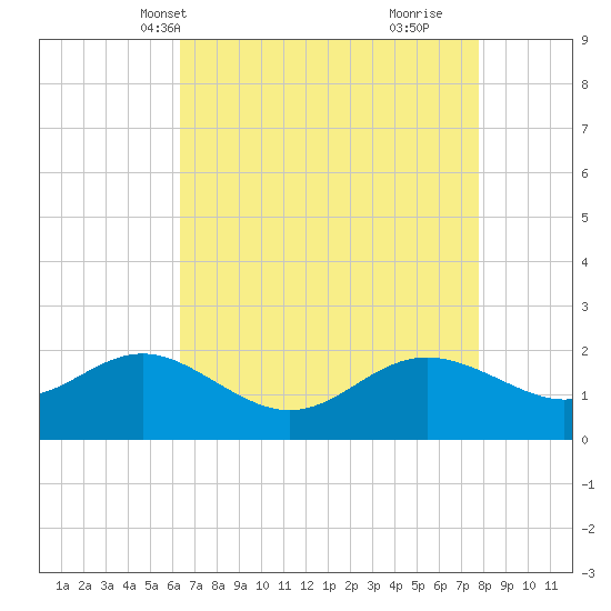 Centreville tide chart for Friday, April 19, 2024
