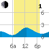 Centreville tide chart for Monday, April 1, 2024