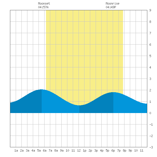 Centreville tide chart for Saturday, April 20, 2024