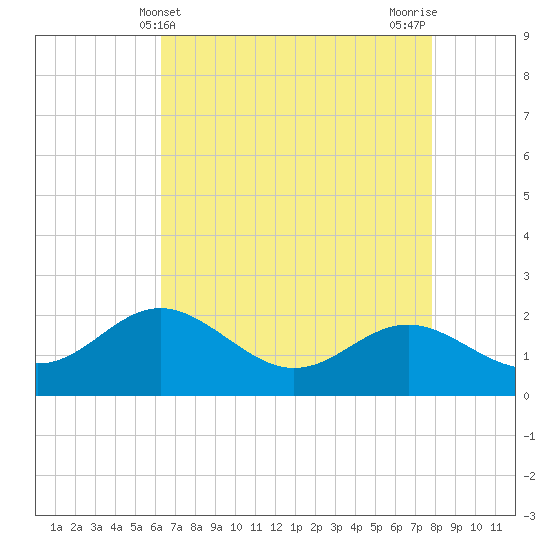 Centreville tide chart for Sunday, April 21, 2024