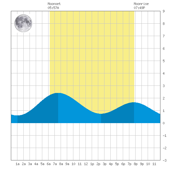 Centreville tide chart for Tuesday, April 23, 2024