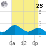 Centreville tide chart for Tuesday, April 23, 2024