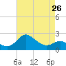 Centreville tide chart for Friday, April 26, 2024