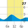 Centreville tide chart for Saturday, April 27, 2024