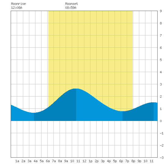 Centreville tide chart for Sunday, April 28, 2024