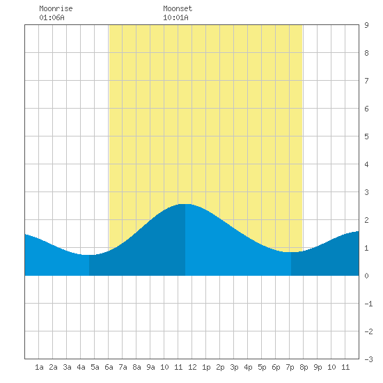 Centreville tide chart for Monday, April 29, 2024