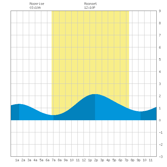 Centreville tide chart for Tuesday, April 2, 2024