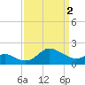 Centreville tide chart for Tuesday, April 2, 2024