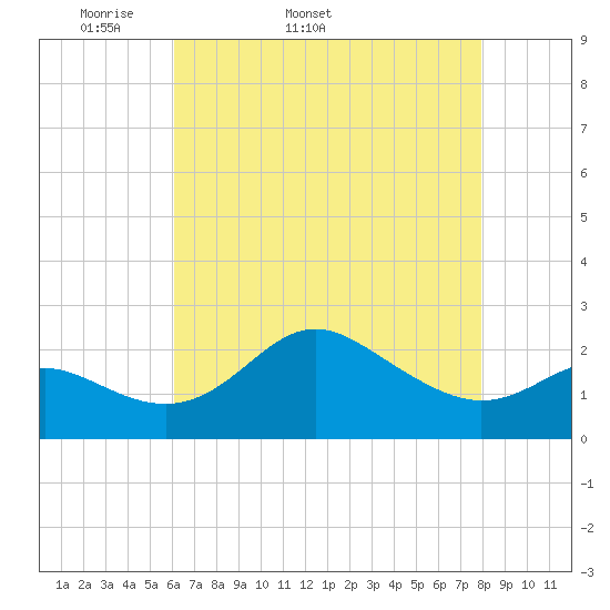 Centreville tide chart for Tuesday, April 30, 2024