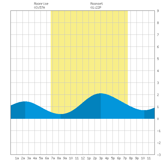 Centreville tide chart for Wednesday, April 3, 2024