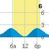 Centreville tide chart for Saturday, April 6, 2024