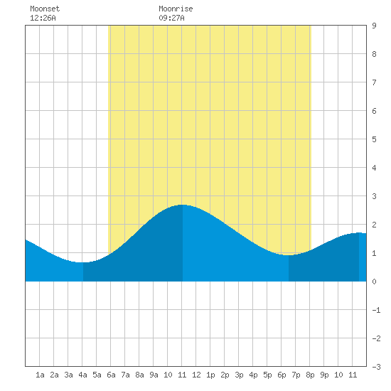Centreville tide chart for Sunday, May 12, 2024