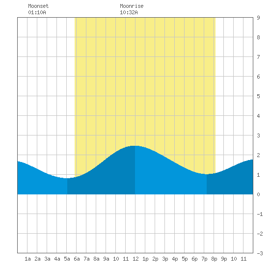 Centreville tide chart for Monday, May 13, 2024