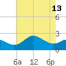 Centreville tide chart for Monday, May 13, 2024