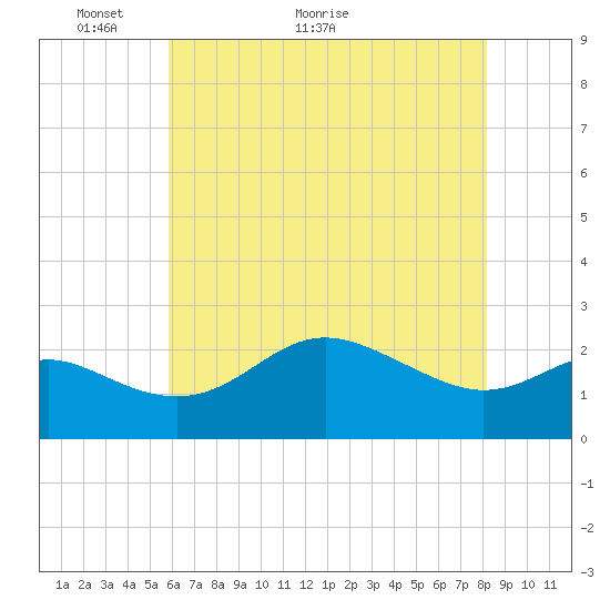 Centreville tide chart for Tuesday, May 14, 2024