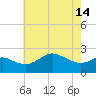 Centreville tide chart for Tuesday, May 14, 2024