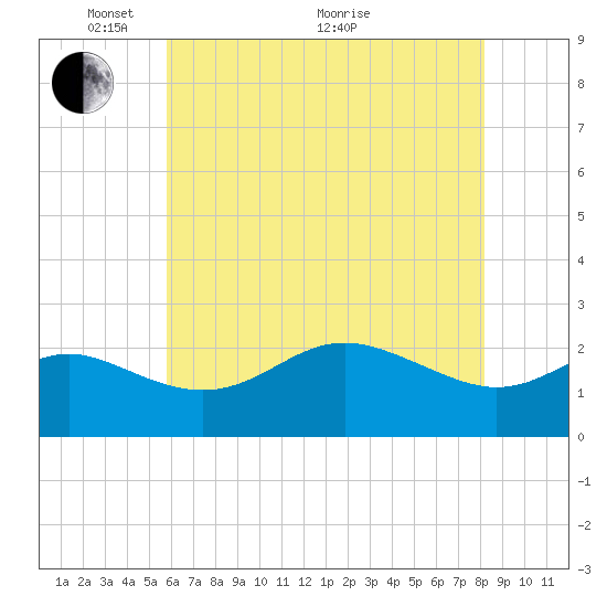 Centreville tide chart for Wednesday, May 15, 2024