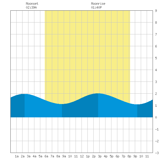 Centreville tide chart for Thursday, May 16, 2024