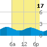 Centreville tide chart for Friday, May 17, 2024