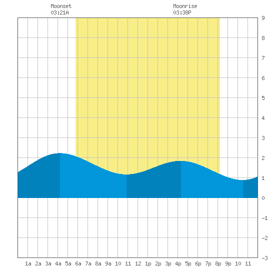 Centreville tide chart for Saturday, May 18, 2024