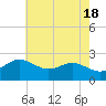 Centreville tide chart for Saturday, May 18, 2024