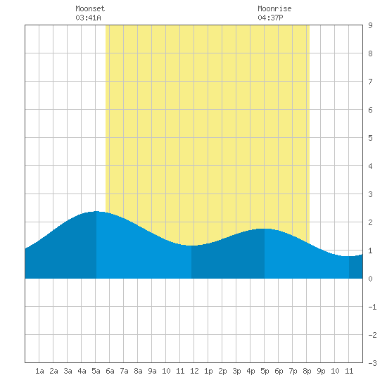 Centreville tide chart for Sunday, May 19, 2024