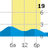 Centreville tide chart for Sunday, May 19, 2024