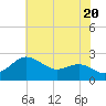 Centreville tide chart for Monday, May 20, 2024