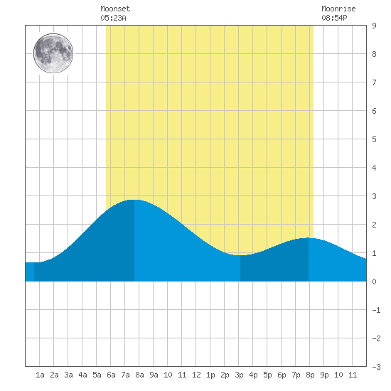 Centreville tide chart for Thursday, May 23, 2024