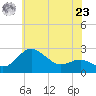 Centreville tide chart for Thursday, May 23, 2024