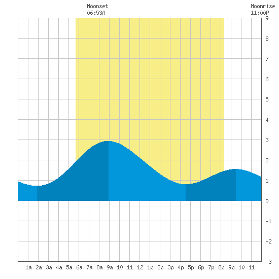 Centreville tide chart for Saturday, May 25, 2024