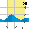 Centreville tide chart for Sunday, May 26, 2024