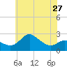Centreville tide chart for Monday, May 27, 2024