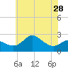 Centreville tide chart for Tuesday, May 28, 2024