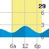 Centreville tide chart for Wednesday, May 29, 2024